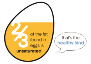 Saturated Fat in Eggs